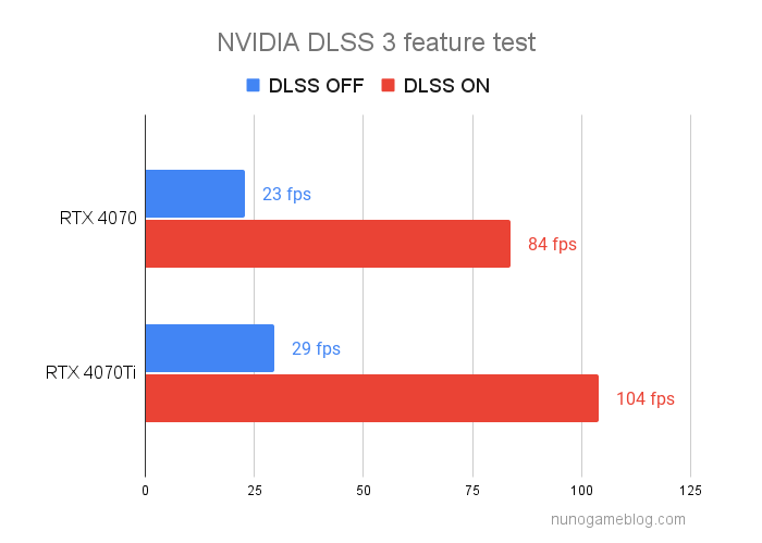 DLSS 3 RTX4070シリーズの結果