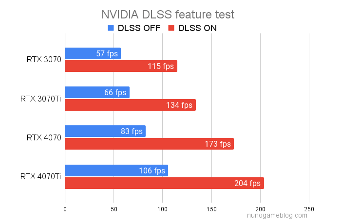 DLSS 2 RTX4070シリーズの結果