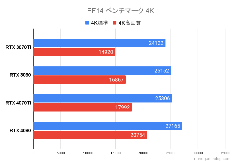 FF14 RTX4070TiとRTX4080のベンチマーク