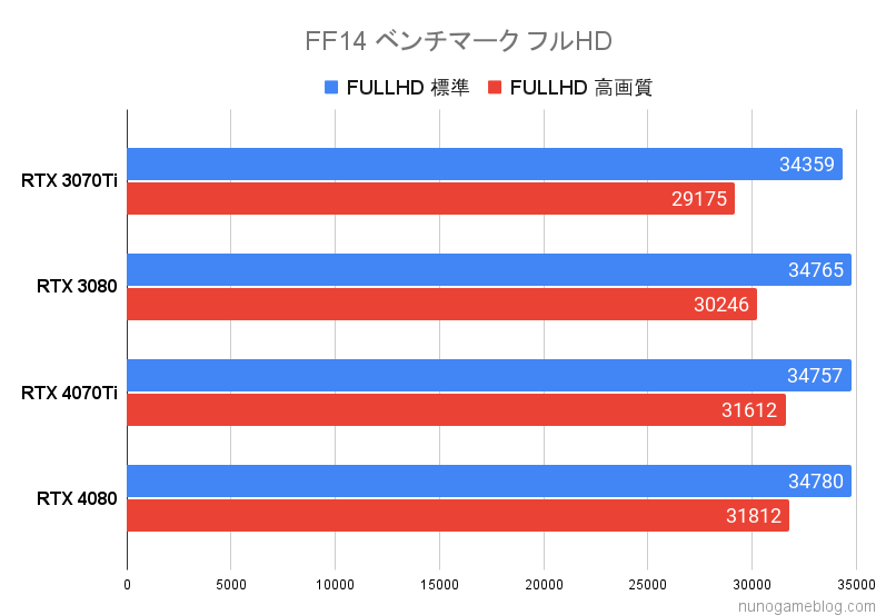 FF14 RTX4070TiとRTX4080のベンチマーク