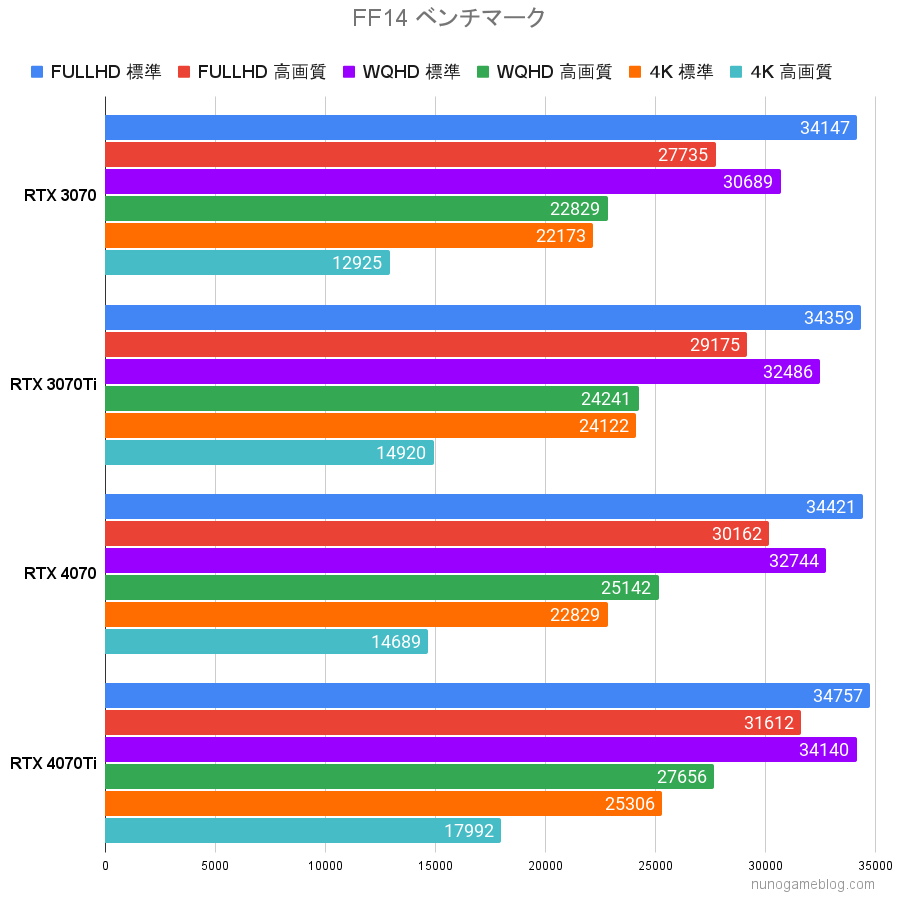 FF14 RTX4070の結果