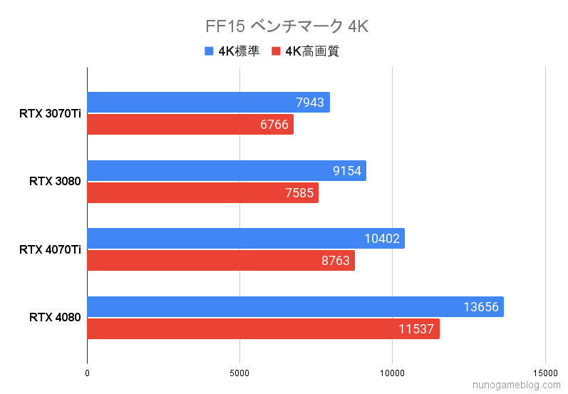 FF15 RTX4070TiとRTX4080のベンチマーク