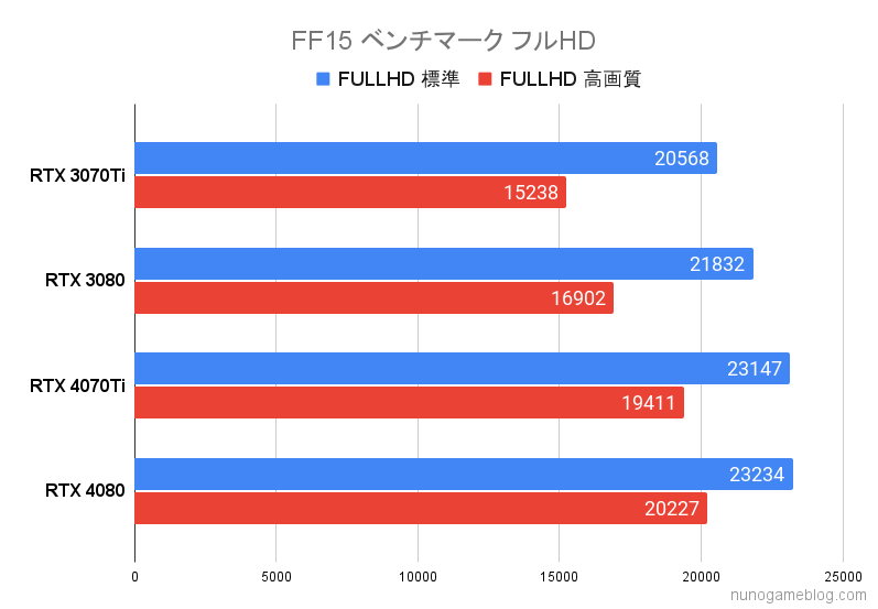 FF15 RTX4070TiとRTX4080のベンチマーク