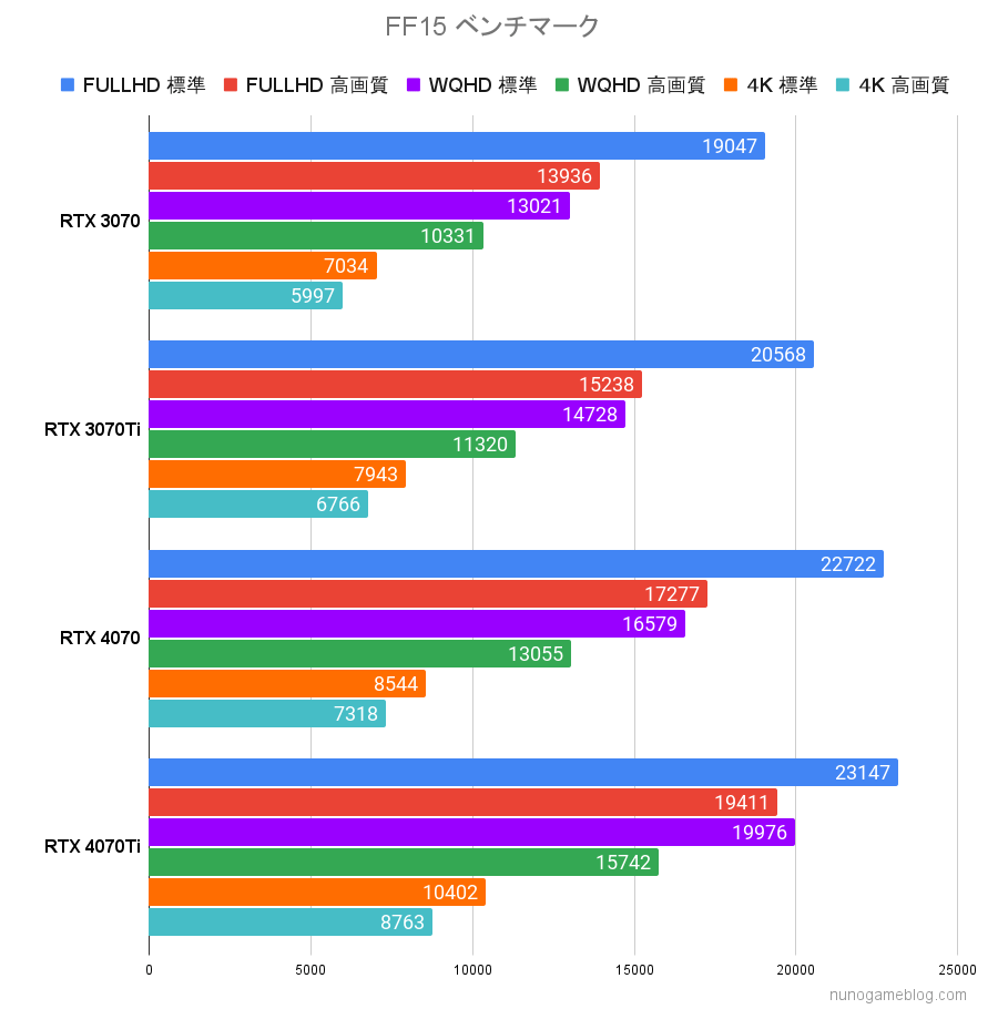 FF15 RTX4070シリーズの結果