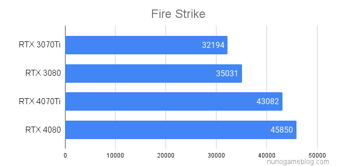 Fire Strike RTX4070TiとRTX4080のベンチマーク