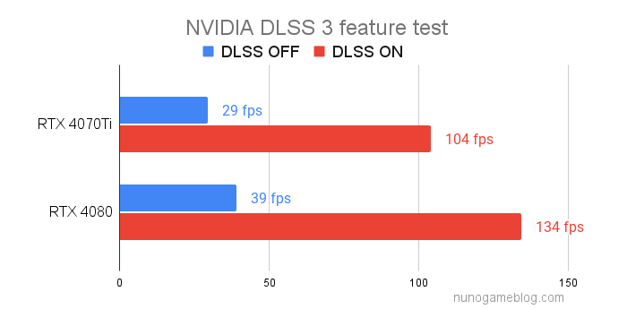 DLSS3  RTX4070TiとRTX4080のベンチマーク