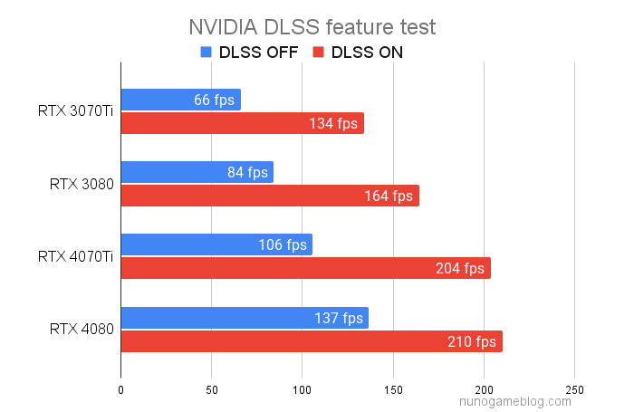 DLSS  RTX4070TiとRTX4080のベンチマーク