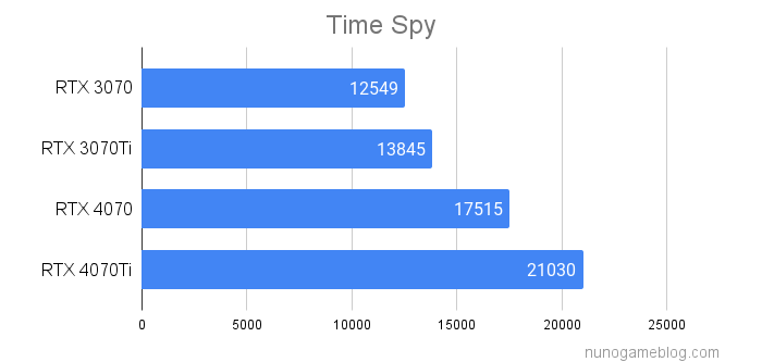 TimeSpy RTX4070シリーズの結果