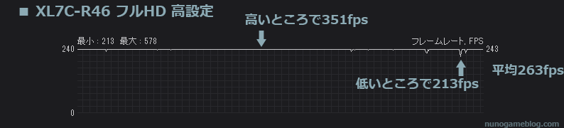 VALORANT XL7C-R46のfpsグラフ 高設定