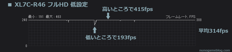 VALORANT XL7C-R46のfpsグラフ 低設定