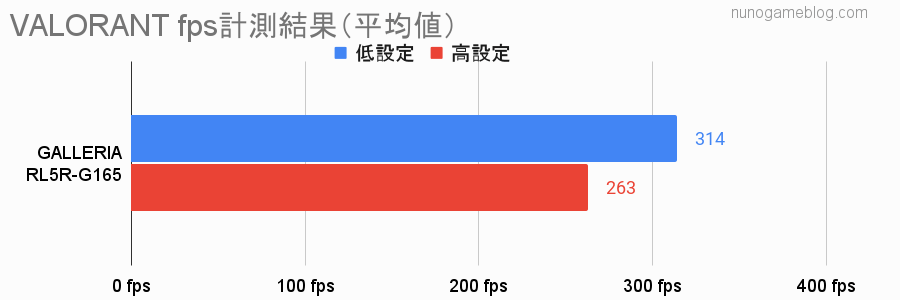 VALORANT XL7C-R46のfpsグラフ