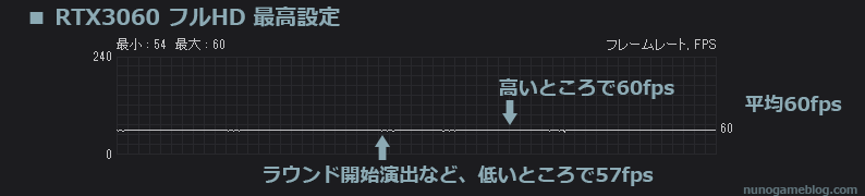 ストリートファイター6 RTX3060の結果