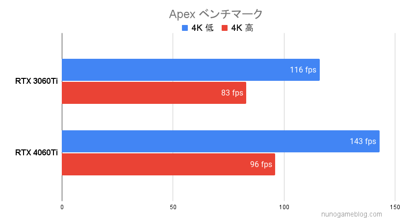 Apexのベンチマーク結果