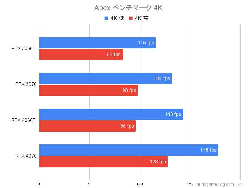 Apexのベンチマーク結果