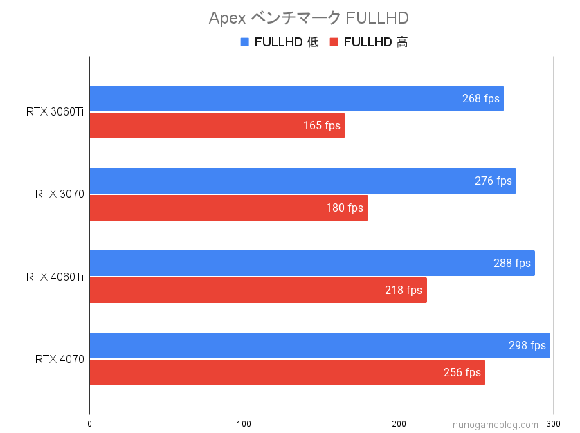 Apexのベンチマーク結果