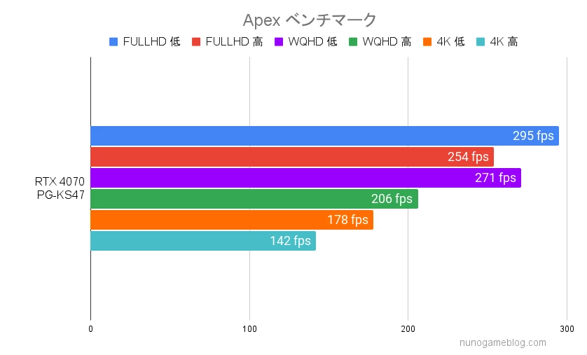 Apex PG-KS47のfps計測結果