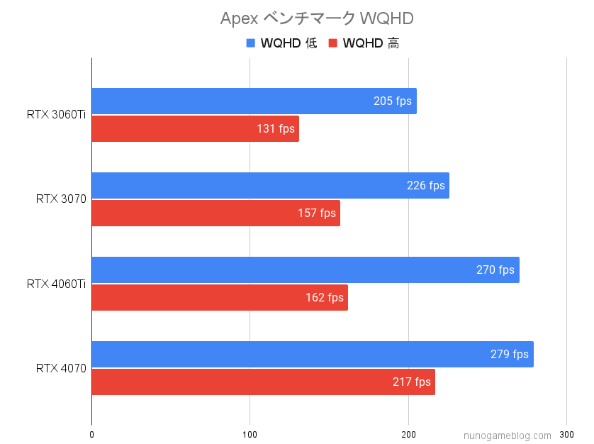 Apexのベンチマーク結果