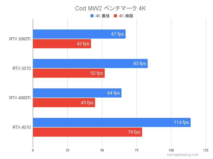 Cod MW2のベンチマーク結果