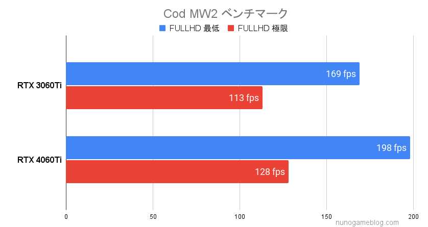 Cod MW2のベンチマーク結果