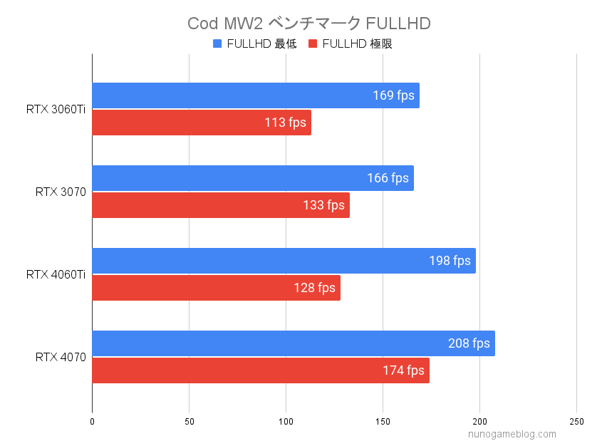 Cod MW2のベンチマーク結果