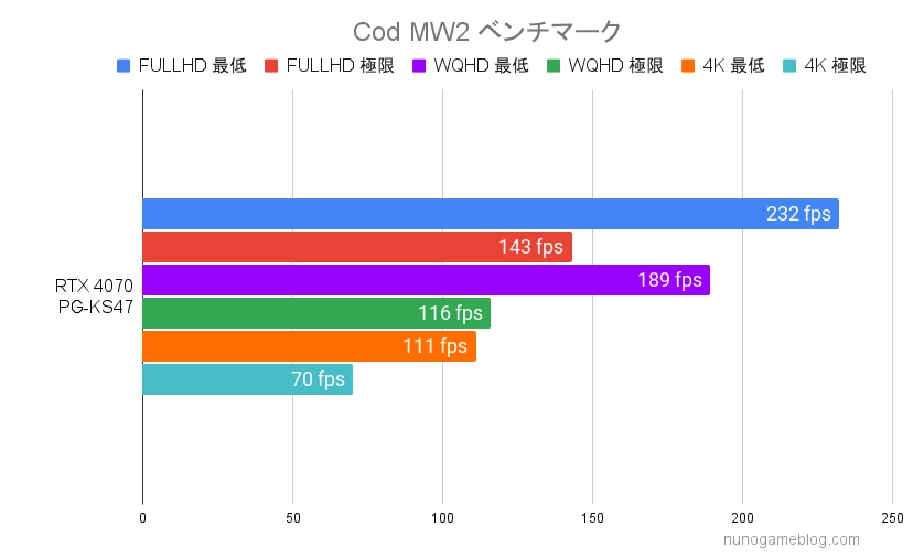 Cod MW2 PG-KS47のfps計測結果