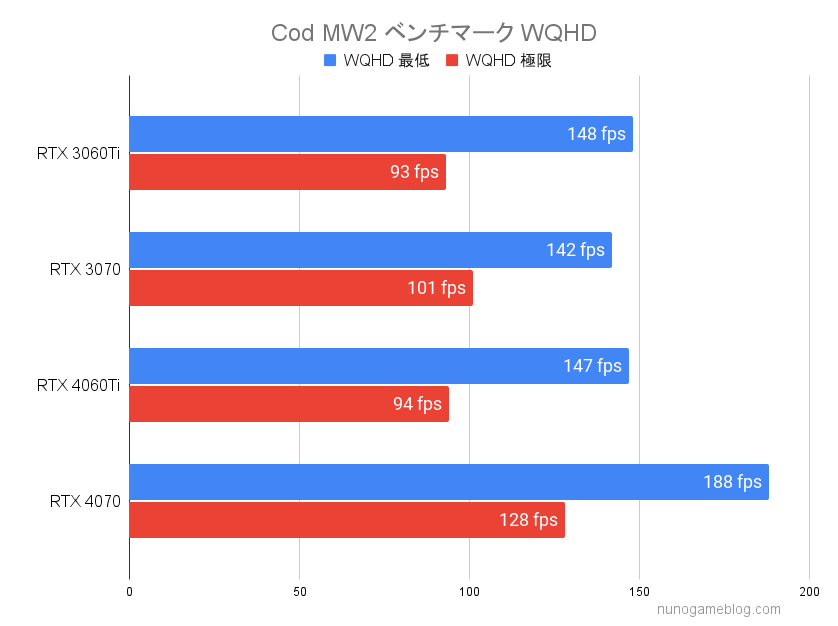 Cod MW2のベンチマーク結果