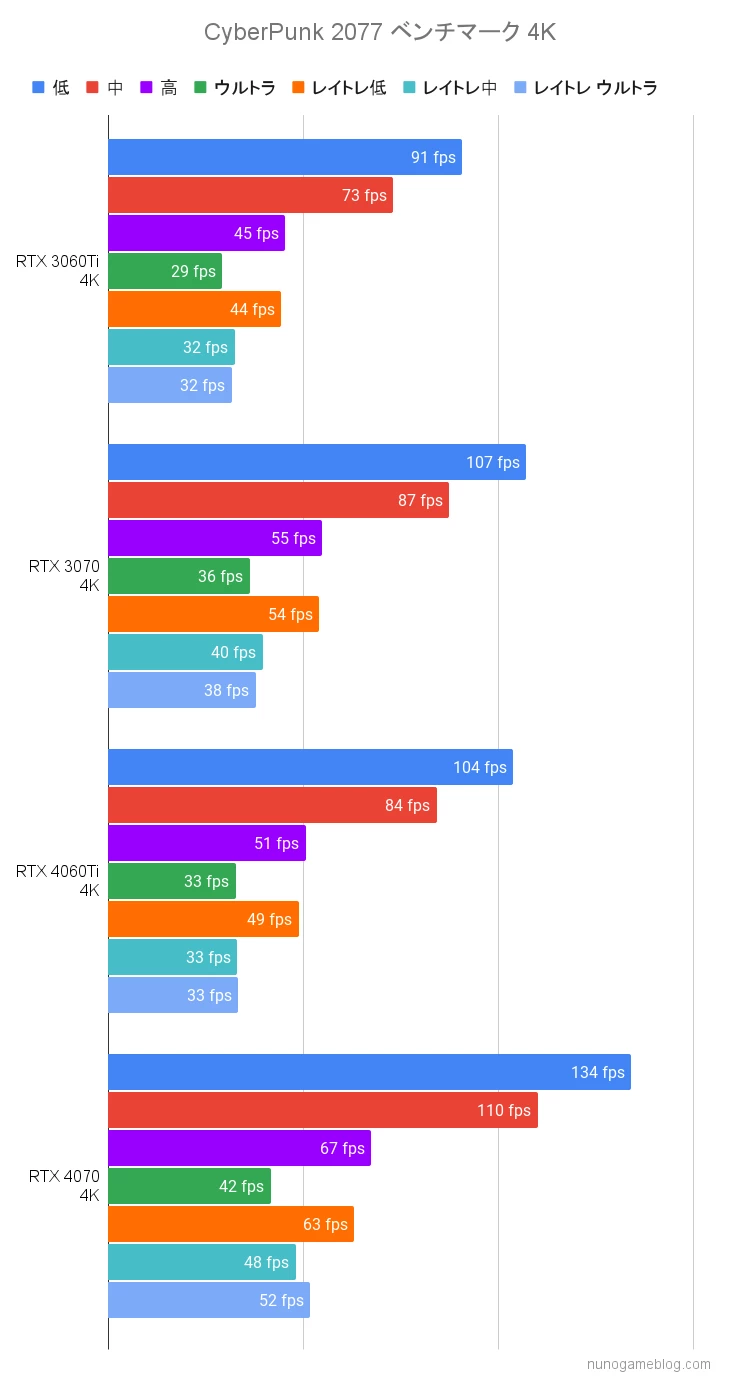 サイバーパンク2077のベンチマーク結果