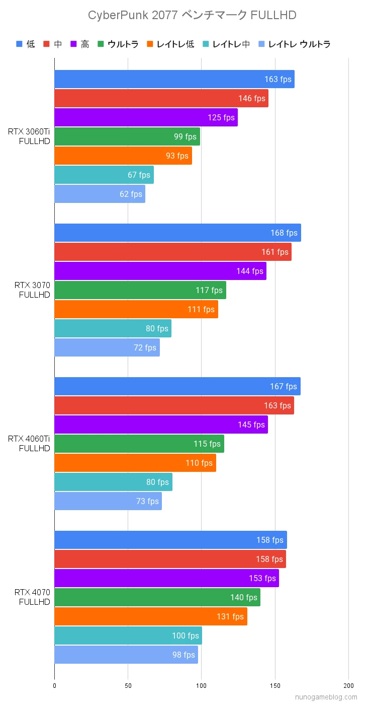 サイバーパンク2077のベンチマーク結果