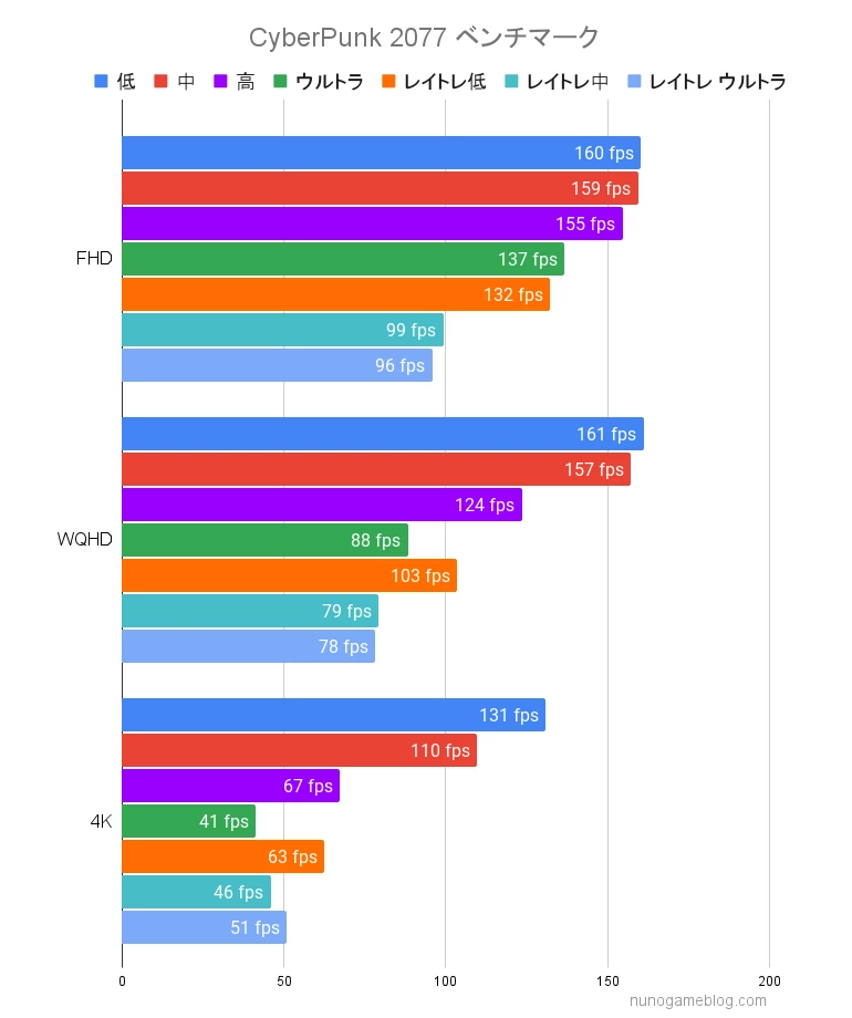サイバーパンク2077  PG-KS47のfps計測結果