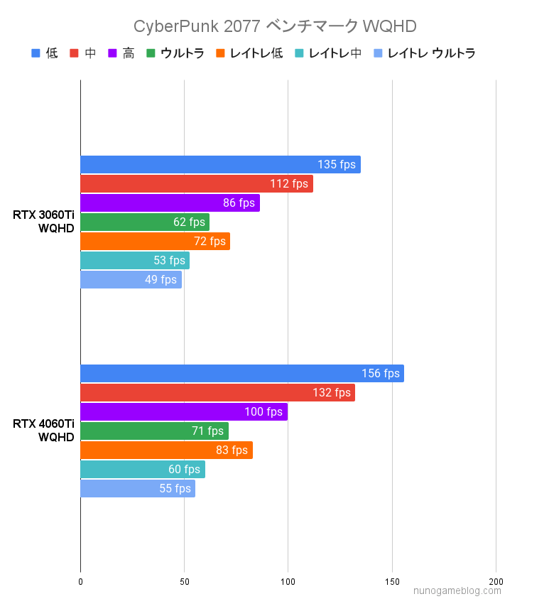 サイバーパンク2077 RTX3060TiとRTX4060Tiのベンチマーク結果。