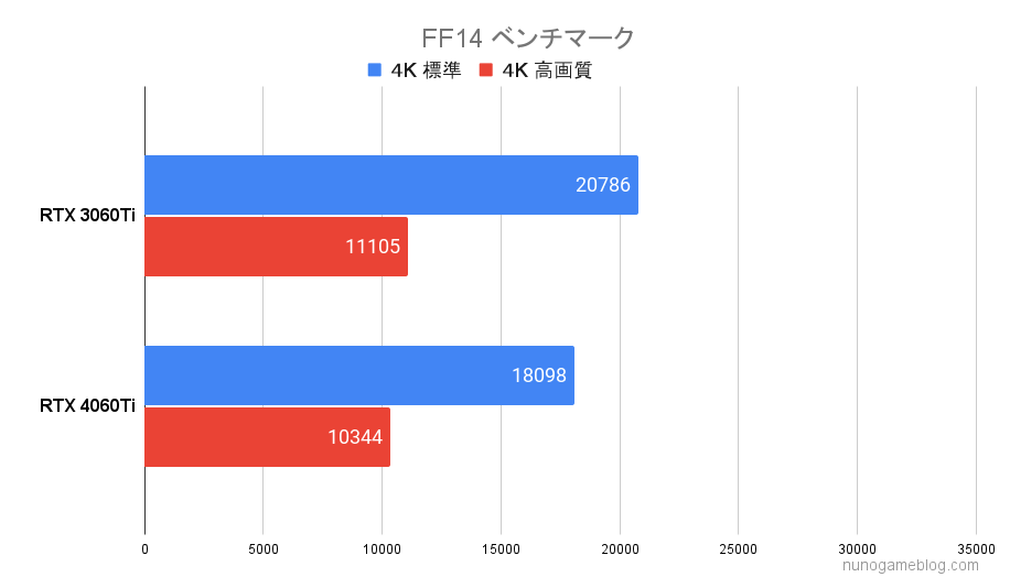 FF14 ベンチマーク結果