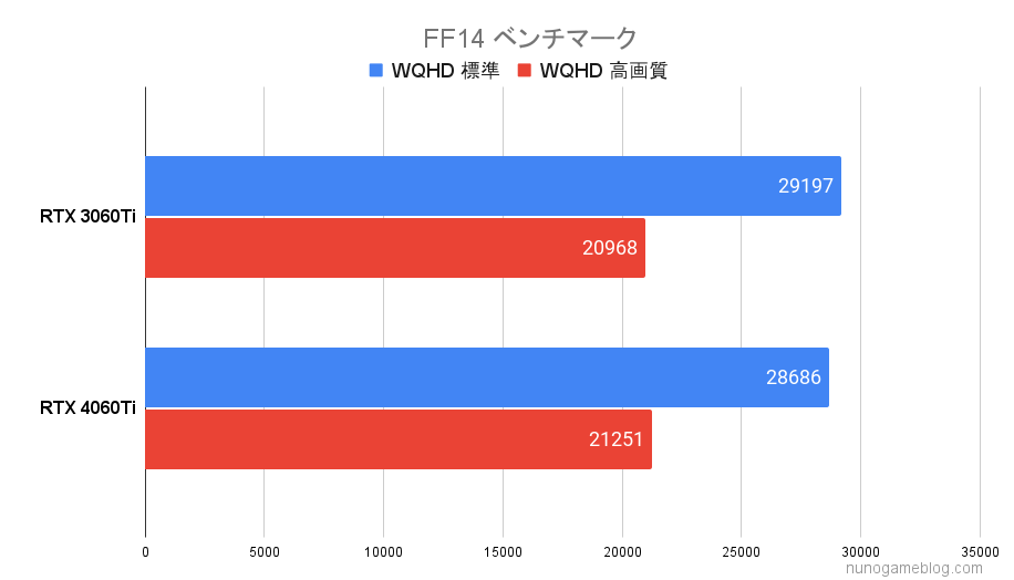 FF14 ベンチマーク結果