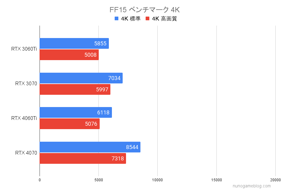 FF15のベンチマーク結果