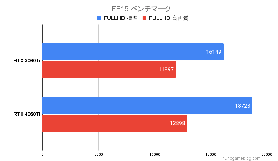 FF15 ベンチマーク結果