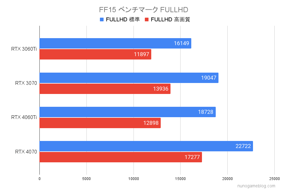 FF15のベンチマーク結果