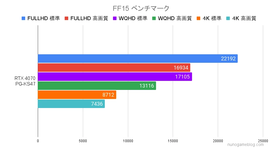 FF15 PG-KS47のfps計測結果