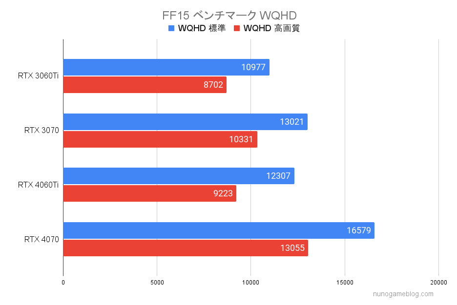 FF15のベンチマーク結果