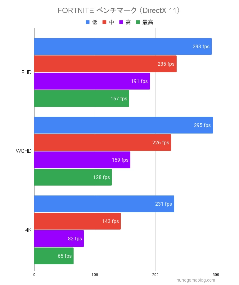 FORTNITE PG-KS47のfps計測結果