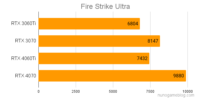 Fire Strike Extremeの結果