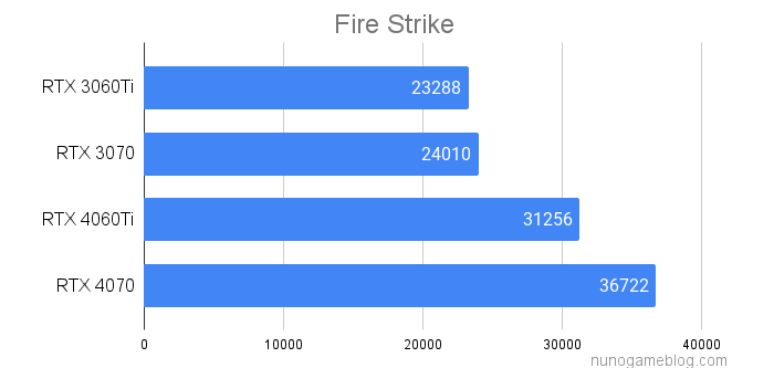 Fire Strikeの結果