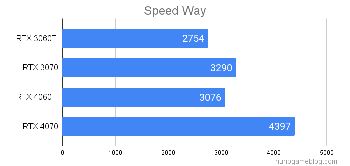 SpeedWayの結果