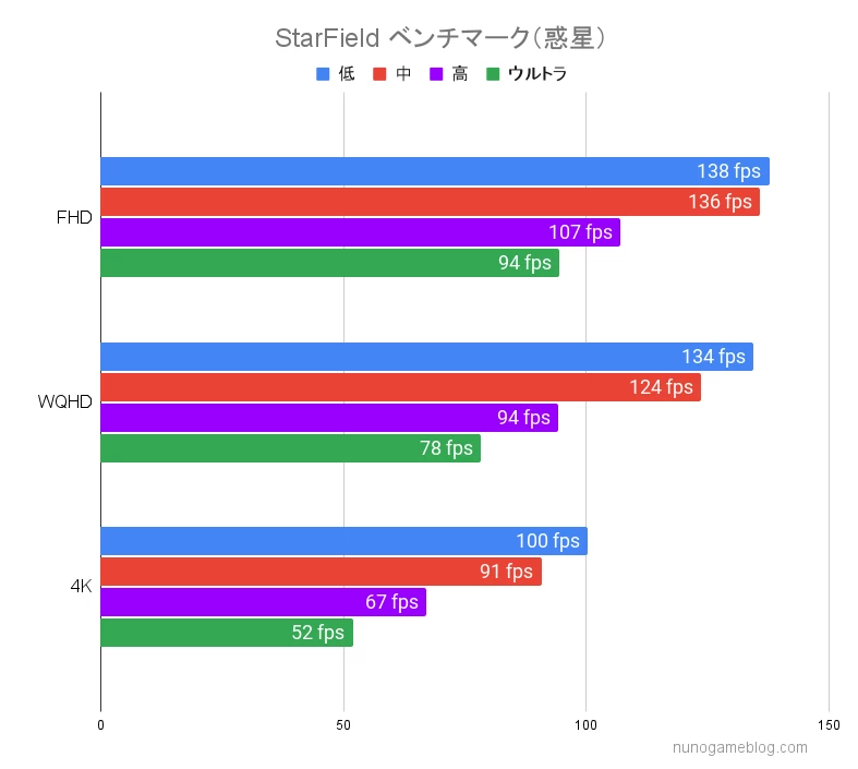 StarField 街の外（惑星に立った状態）で計測