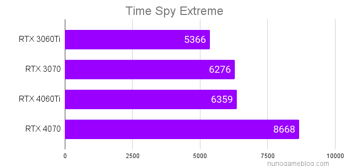 Time Spy Extremeの結果