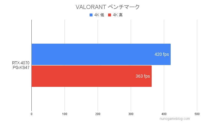 VALORANT PG-KS47のfps計測結果