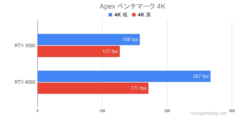 Apex RTX3080とRTX4080のベンチマーク