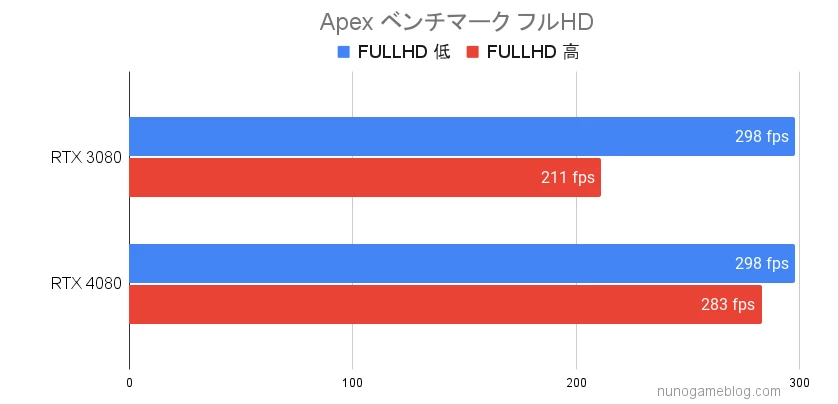 Apex RTX3080とRTX4080のベンチマーク