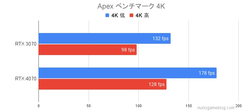 RTX3070とRTX4070の結果