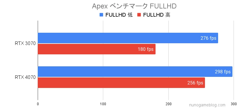 RTX3070とRTX4070の結果