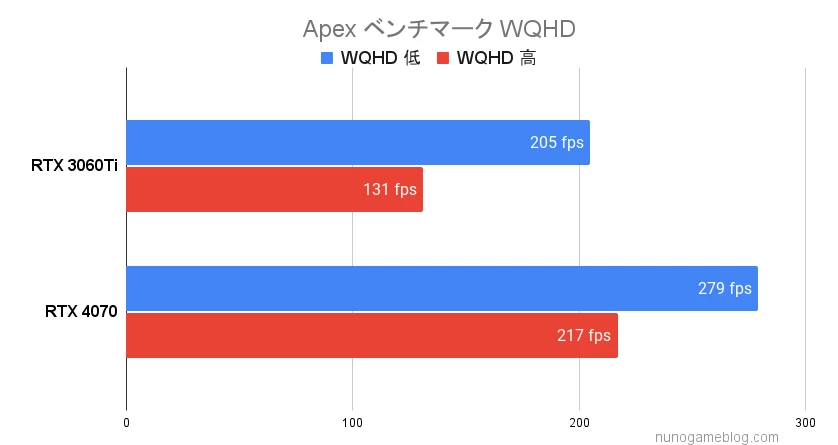 Apex ベンチマーク結果