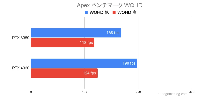 Apex RTX3060とRTX4060のベンチマーク